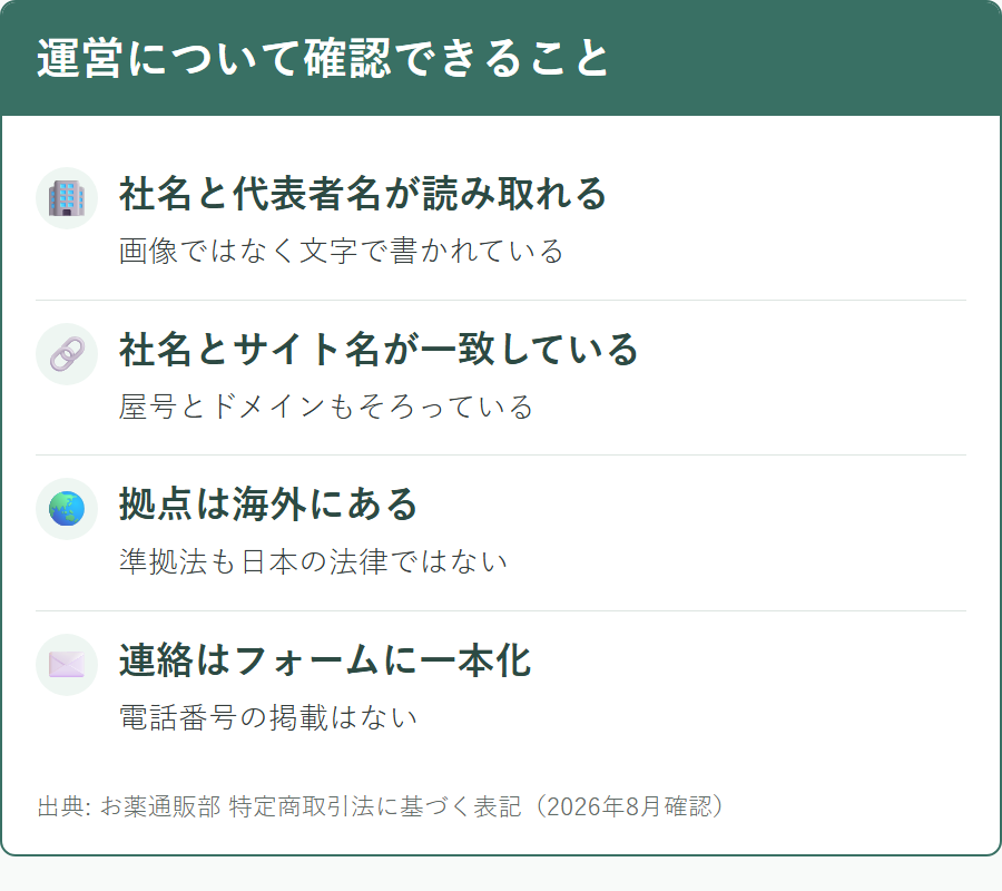 お薬通販部の運営会社の情報がどこまで確認できるか