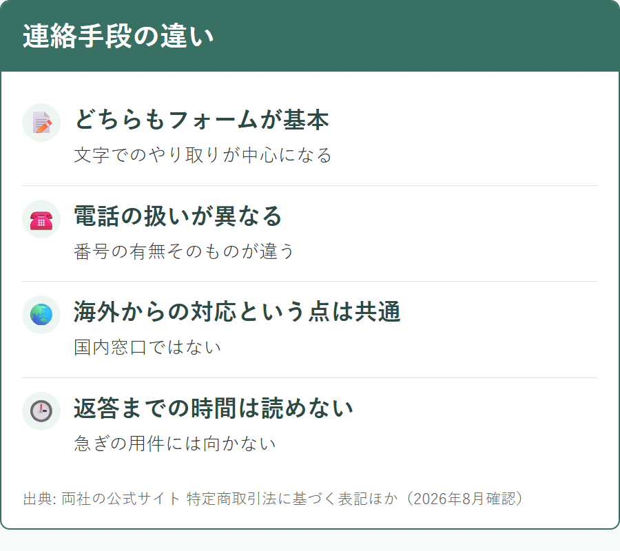 2社の問い合わせ窓口と電話の扱いの違い