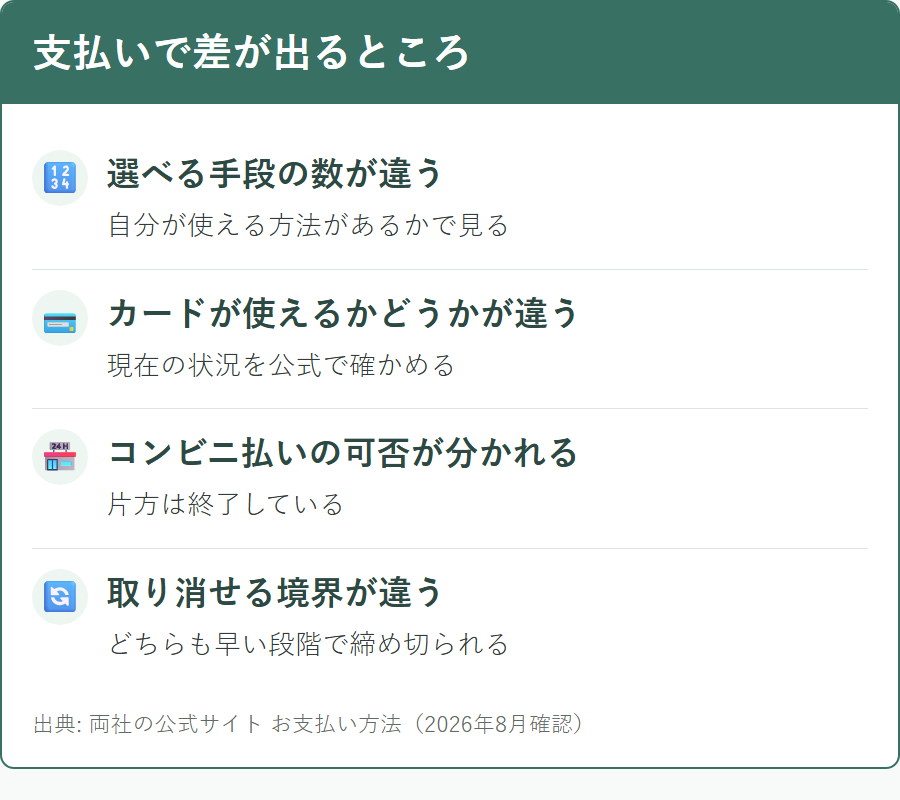 2社で選べる支払い手段の数と取り消せる範囲の違い