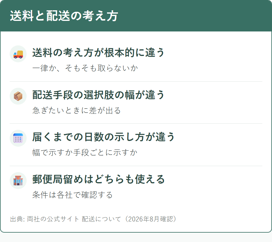 2社の送料の示し方と選べる配送手段の違い