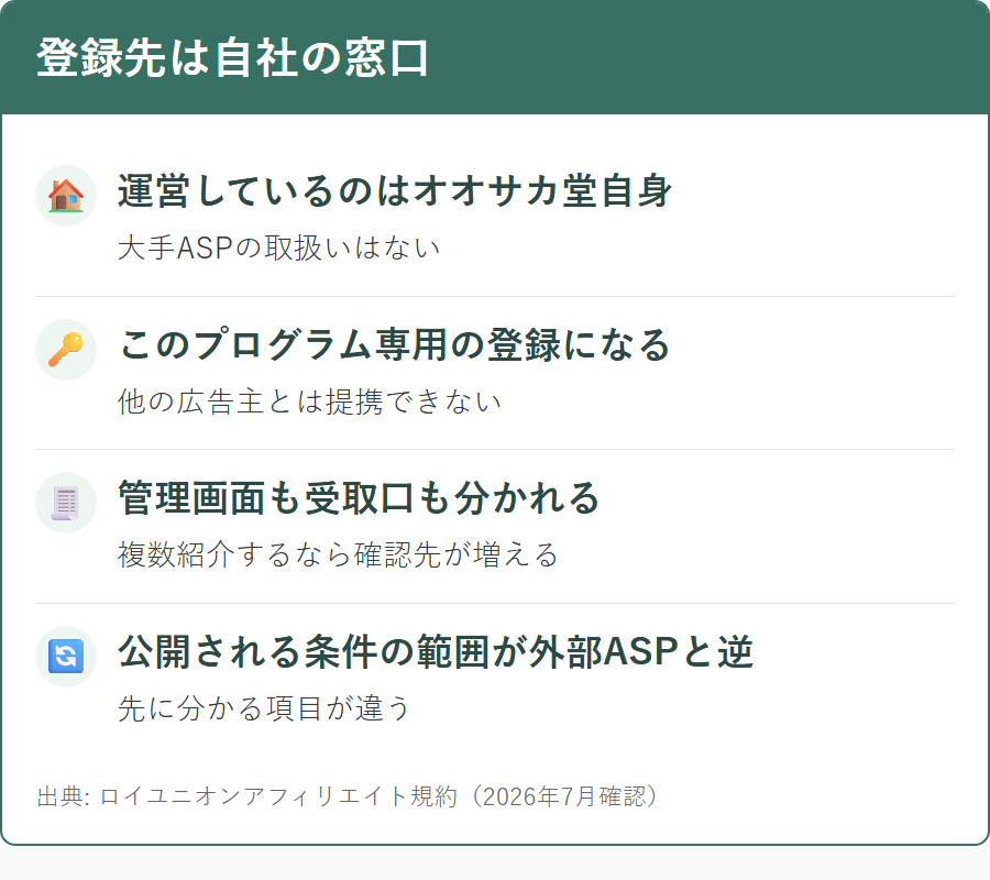 オオサカ堂のアフィリエイトが自社運営である構造の説明