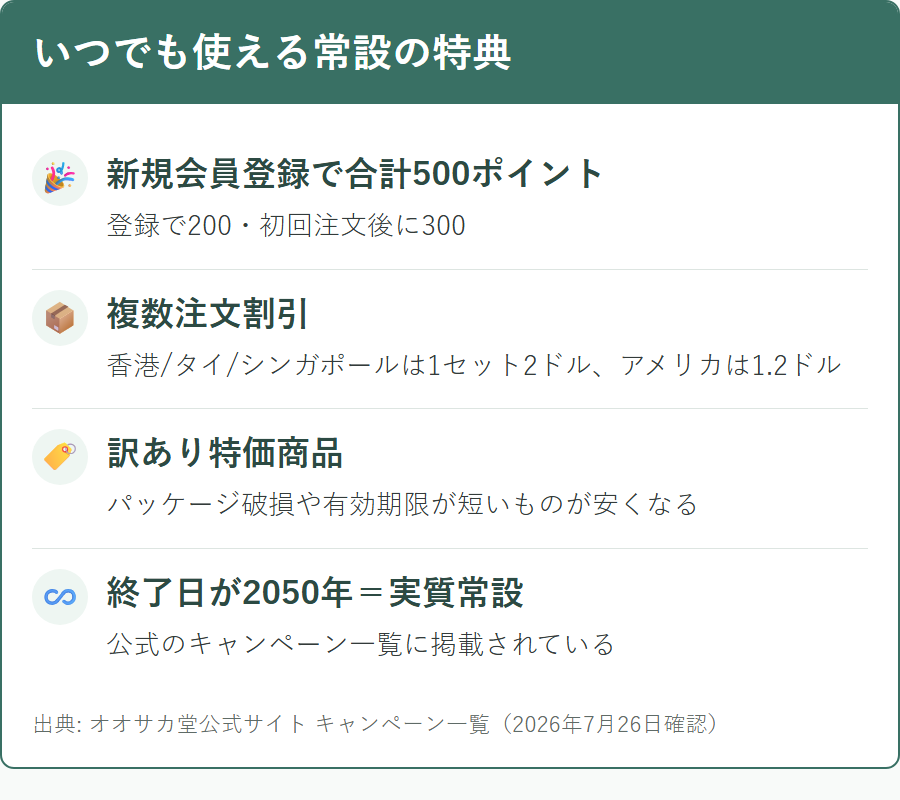 オオサカ堂でいつでも使える常設の特典（新規登録ポイント・複数注文割引・訳あり特価）