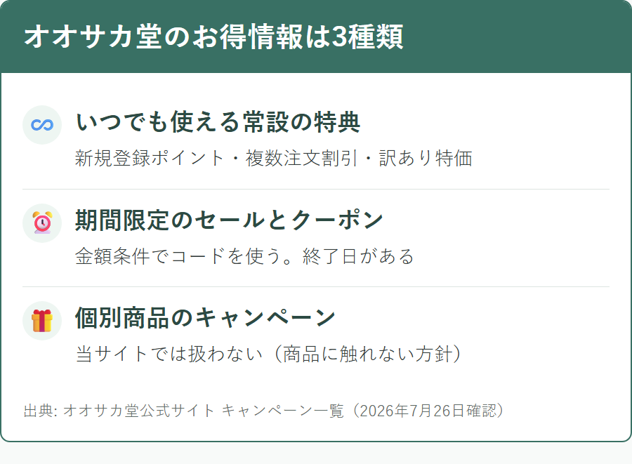 オオサカ堂のお得情報の種類（常設特典・期間限定セール・個別商品の企画）