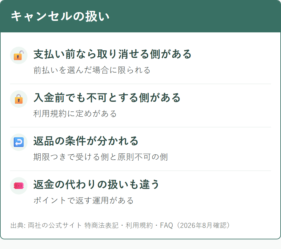 オオサカ堂とメデマートのキャンセルと返品の違い