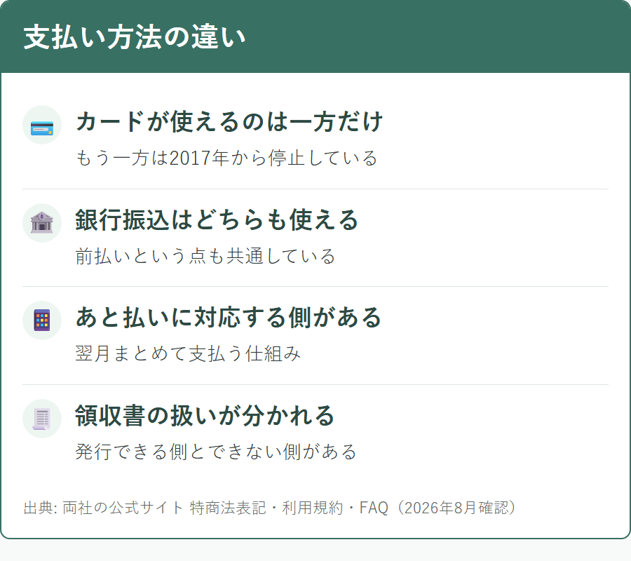 オオサカ堂とメデマートの支払い方法の違い