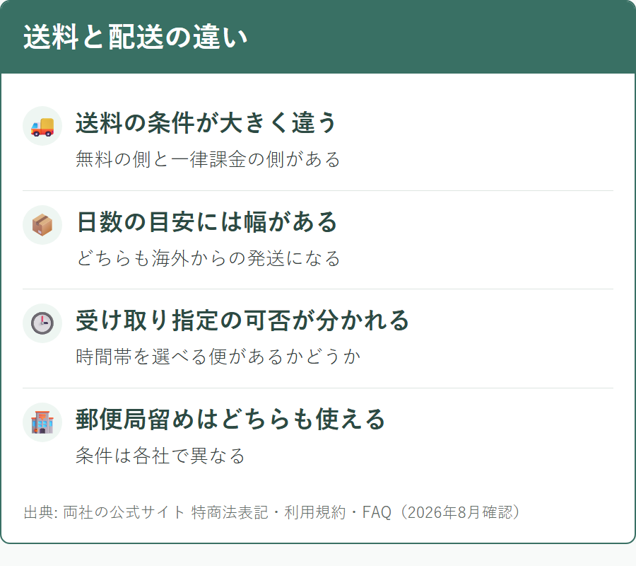 オオサカ堂とメデマートの送料と配送条件の違い