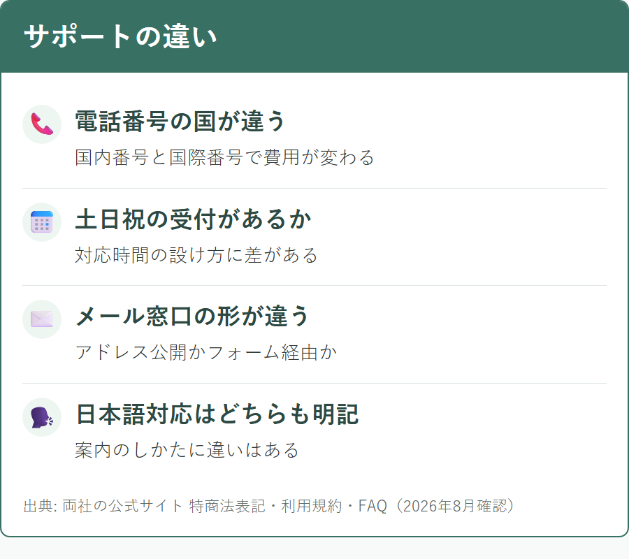 オオサカ堂とメデマートの問い合わせ手段の違い