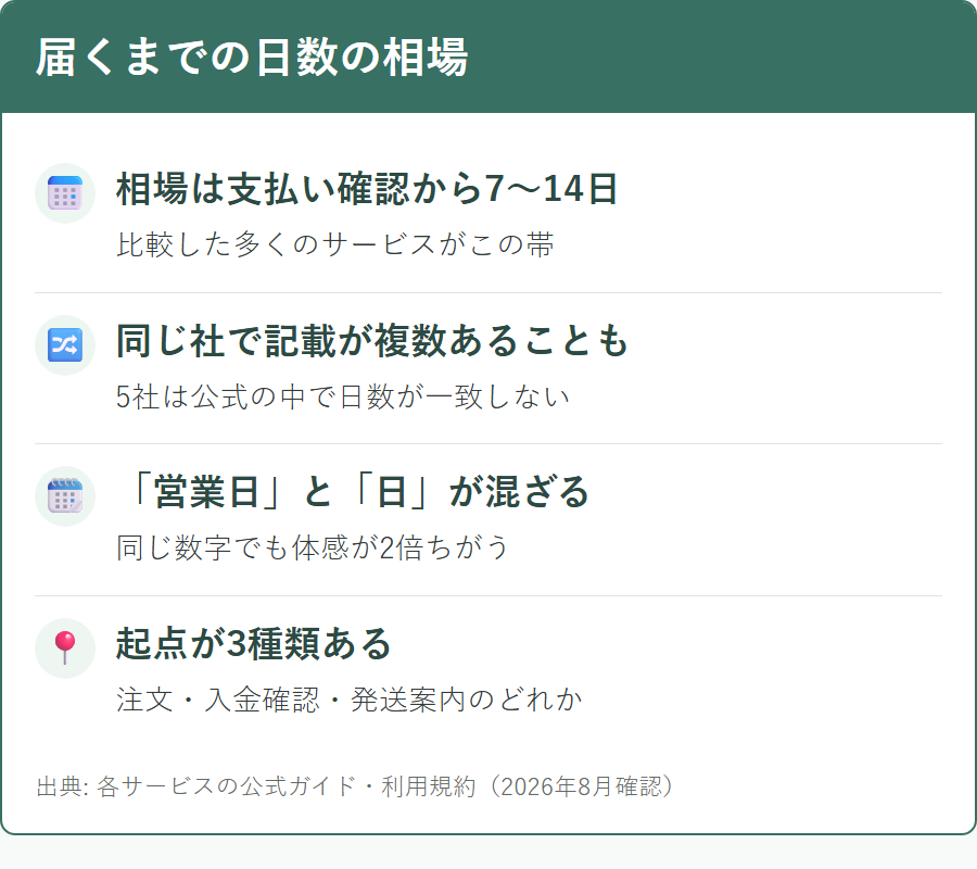 個人輸入代行の到着日数は支払い確認から7日から14日が相場
