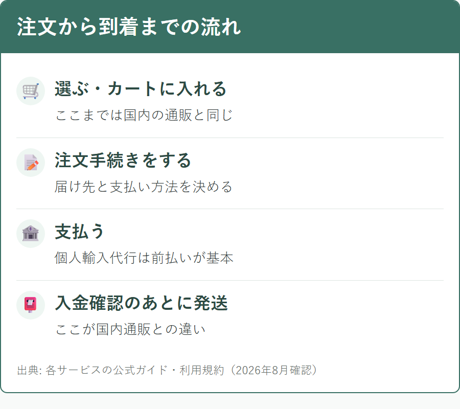個人輸入代行の注文から到着までの流れは4社で共通している
