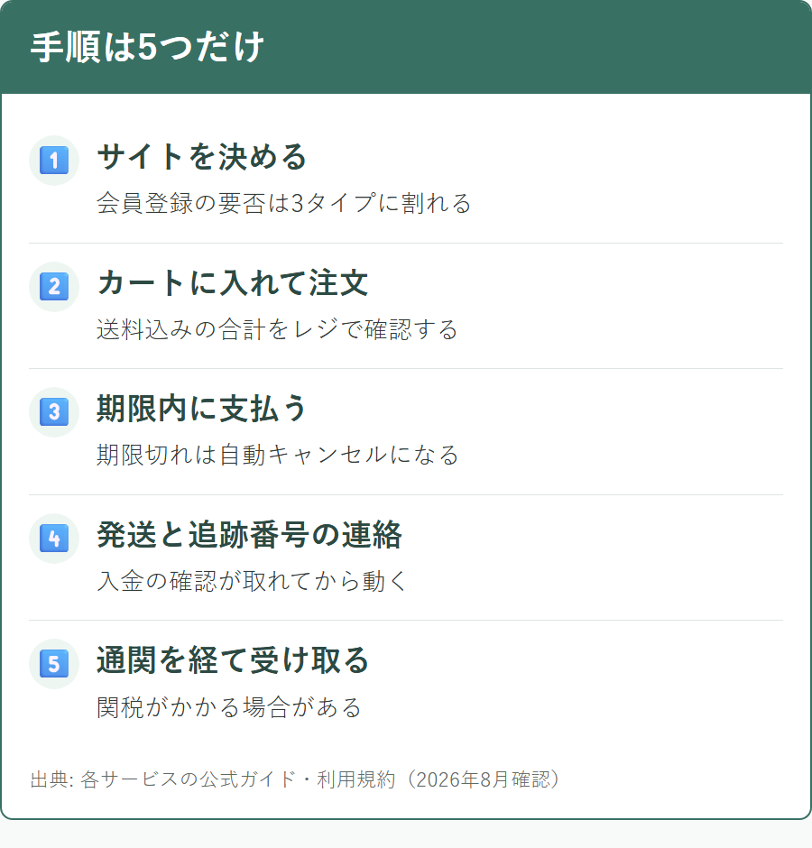 個人輸入代行の使い方は5つの手順で完了する