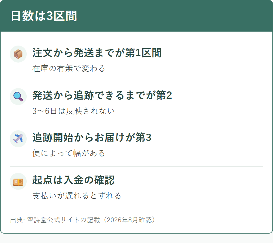 空詩堂で届くまでの日数の内訳