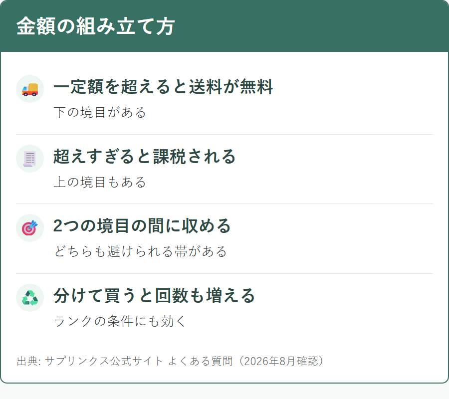 サプリンクスで送料と税金を抑える金額の組み立て方