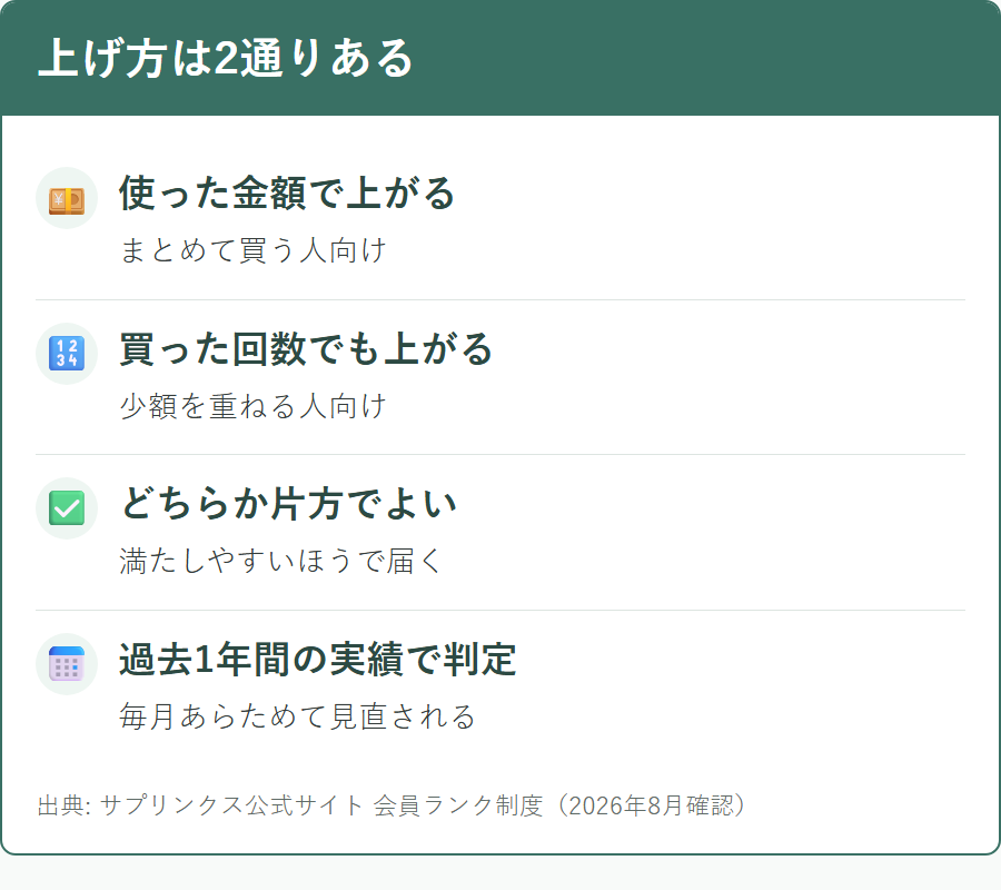 サプリンクスの会員ランクを上げる2つの条件