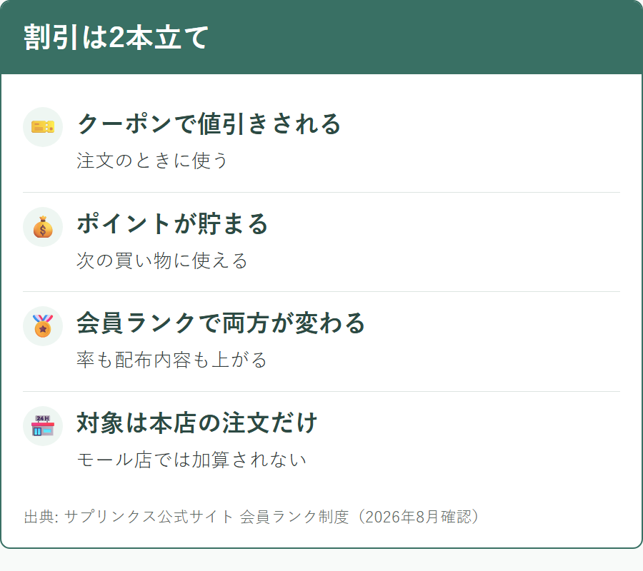 サプリンクスの割引がクーポンとポイントの2種類あること