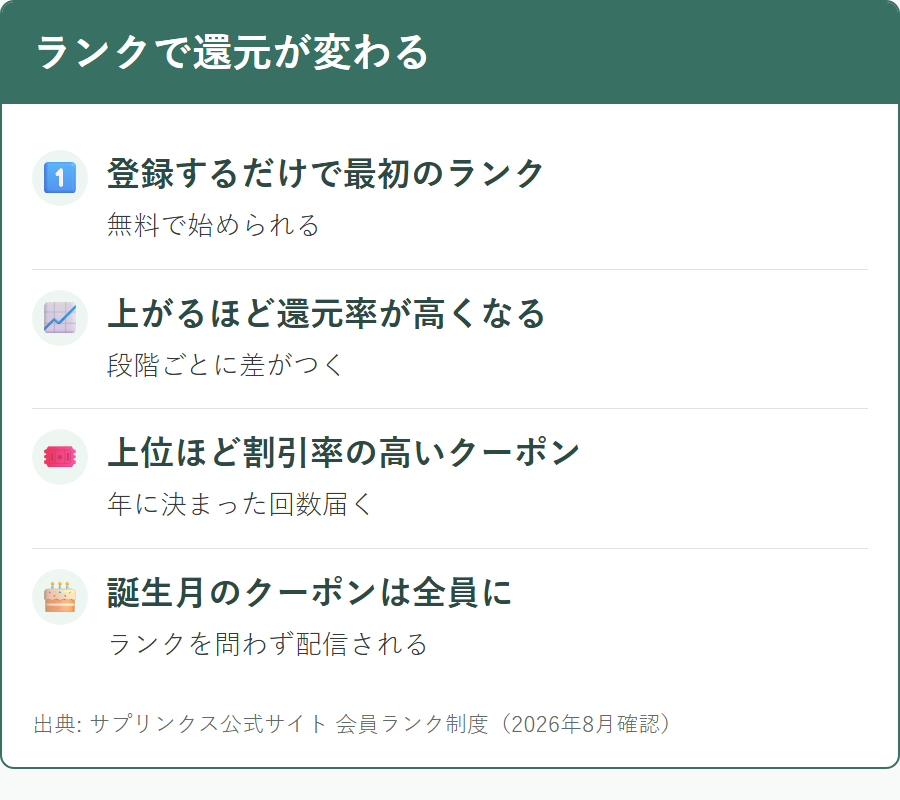 サプリンクスの会員ランクによってポイント率と特典が変わること