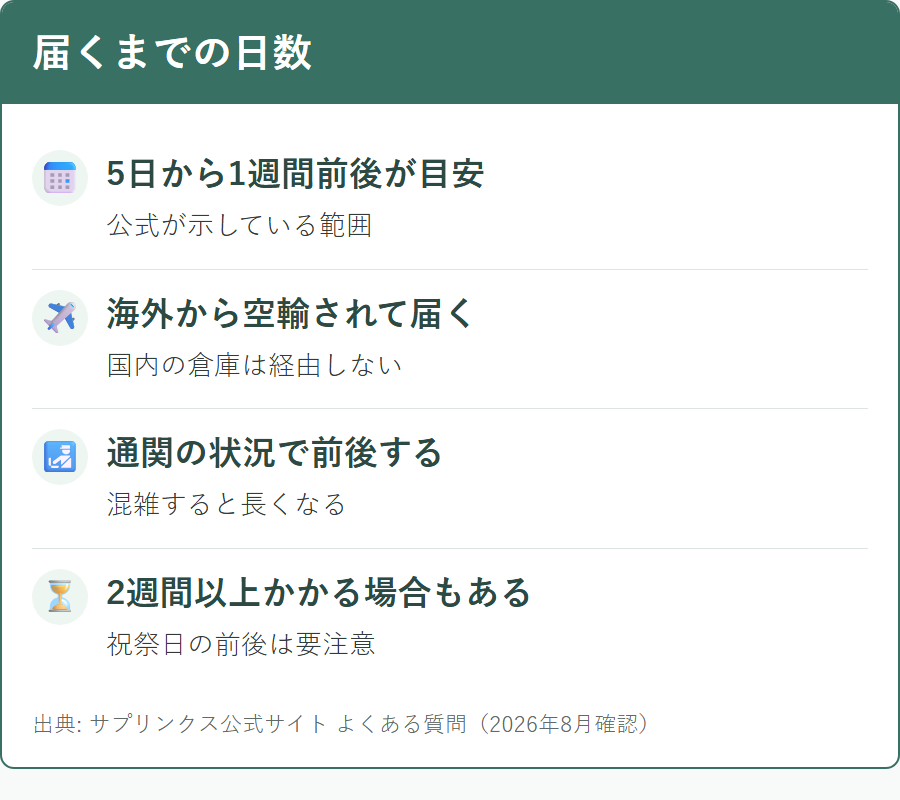 サプリンクスの商品が届くまでの日数の目安