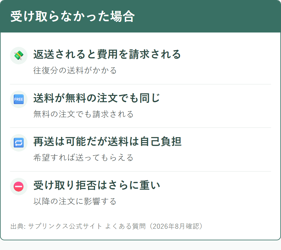 サプリンクスの荷物を受け取らなかった場合に発生する費用