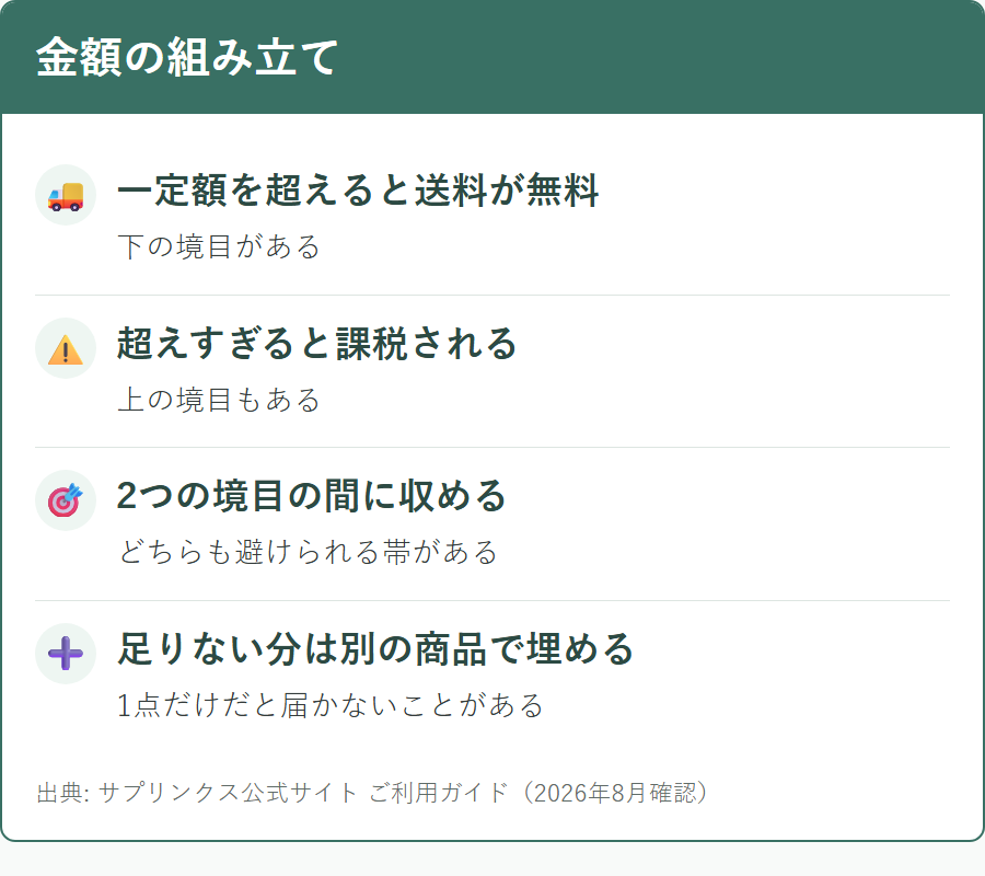 サプリンクスで送料と税金を抑える金額の組み立て方