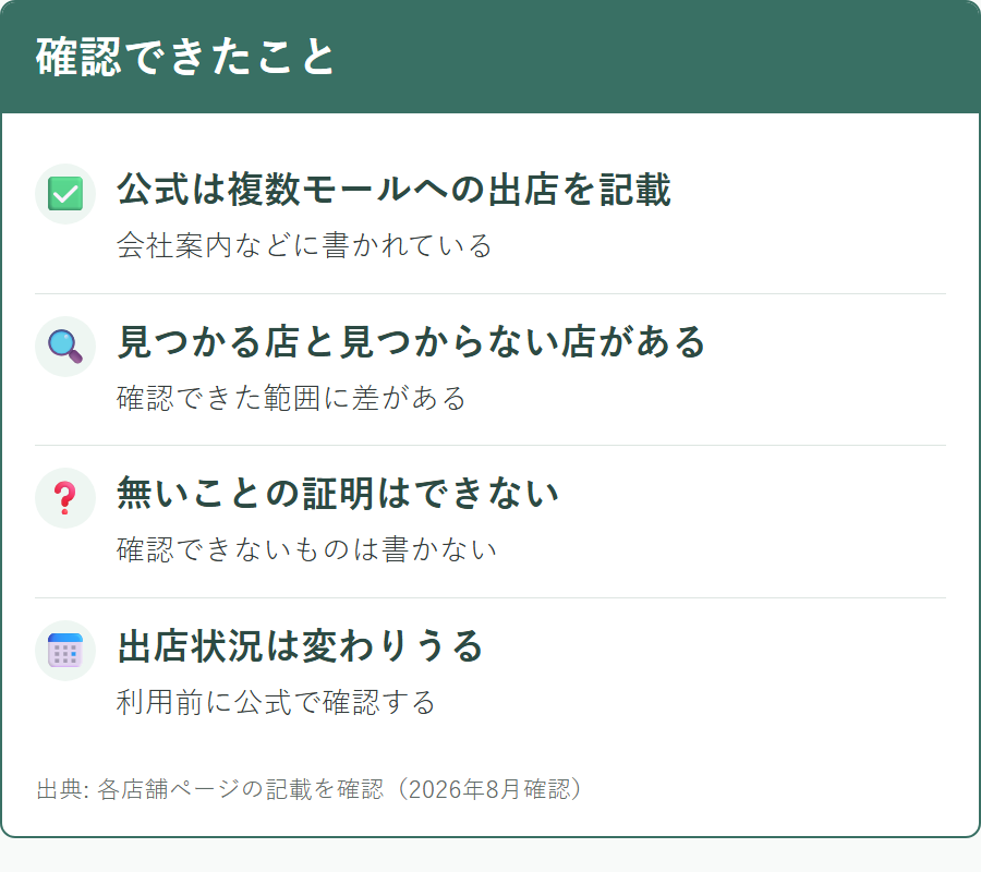 サプリンクスの各モール店について確認できたことと確認できないこと