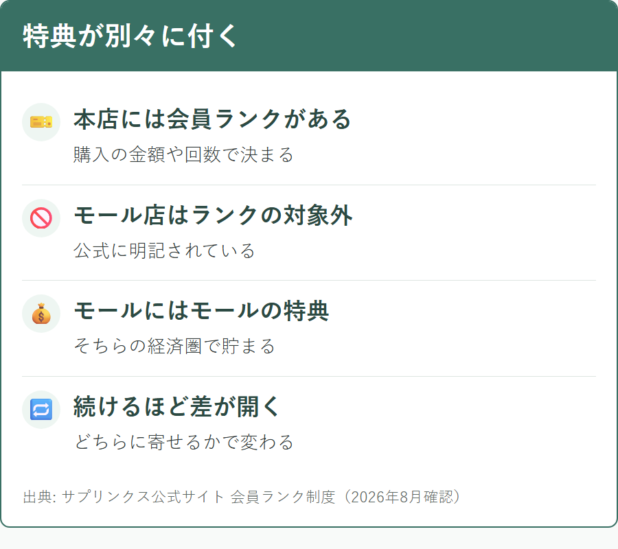 サプリンクスの本店とモール店でポイントや特典の扱いが違うこと