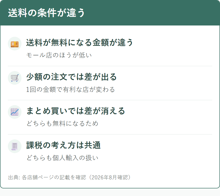 サプリンクスの本店とモール店で送料無料の条件が違うこと