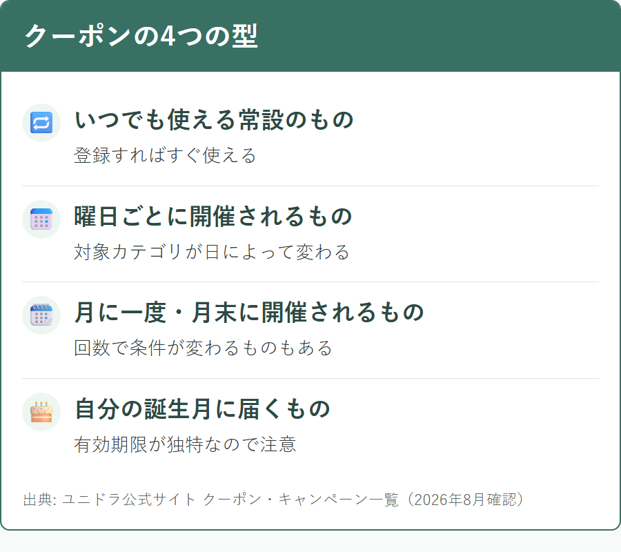 ユニドラのクーポンを開催のしかたで4つに分けた分類