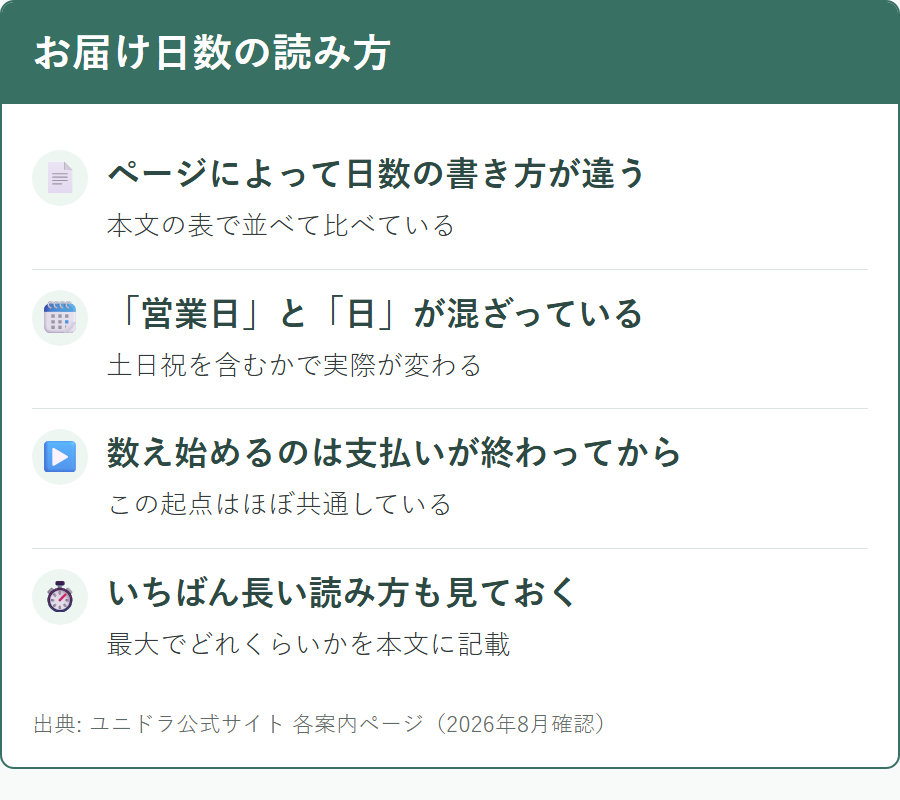 ユニドラのお届け日数が公式サイトの中で複数の書き方をされている点