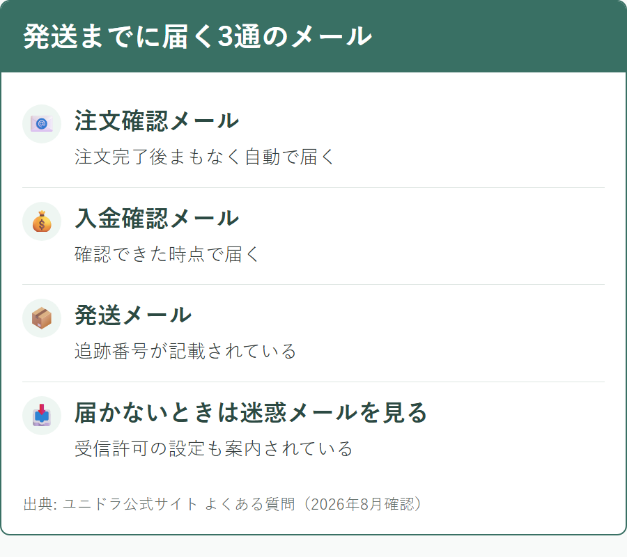ユニドラで注文してから発送されるまでに届くメールの種類