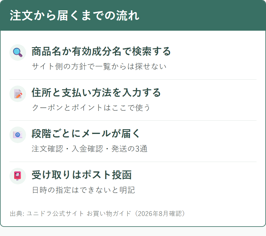 ユニドラで注文してから商品が届くまでの手順と各段階のメール