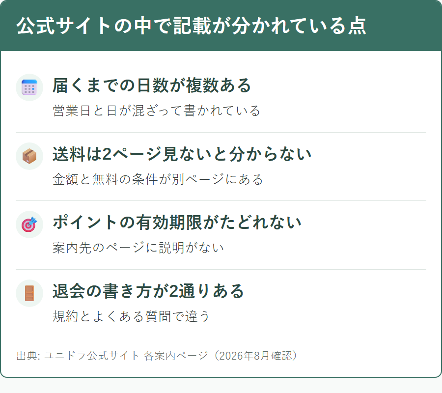 ユニドラの公式サイト内で記載が食い違っている項目の一覧