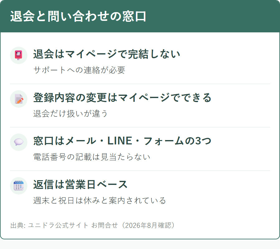 ユニドラの退会手続きと問い合わせの窓口