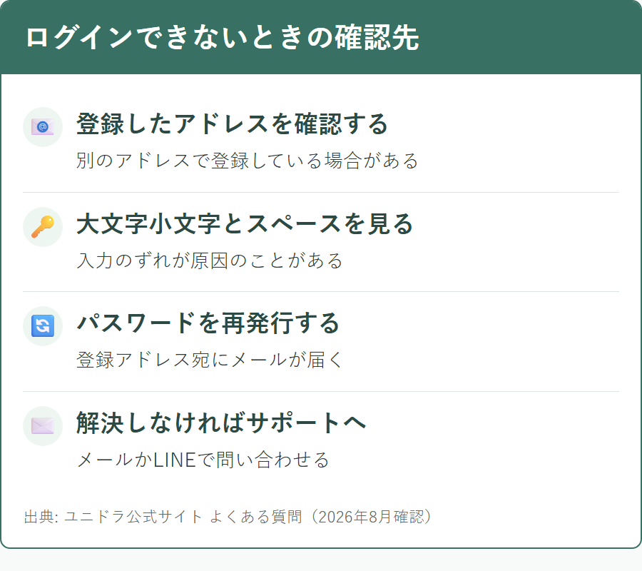 ユニドラにログインできないときに確認する順番
