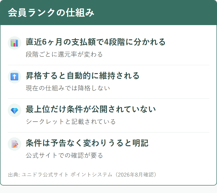 ユニドラの会員ランクが上がる条件と、還元率が変わる仕組み