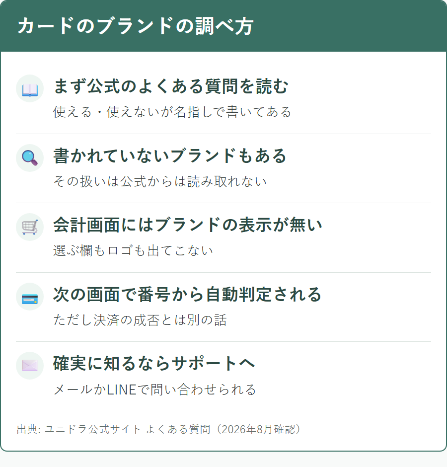 ユニドラで使えるクレジットカードのブランドを確認する手順