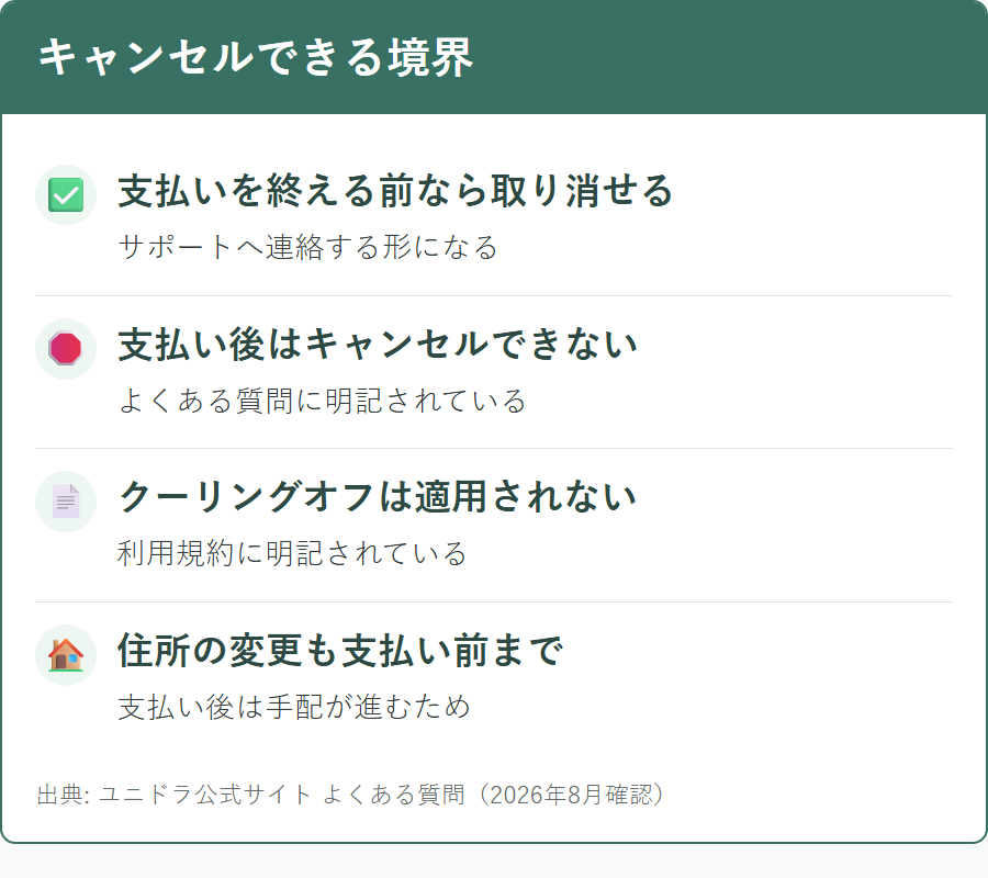 ユニドラで注文をキャンセルできる時点と、できなくなる時点