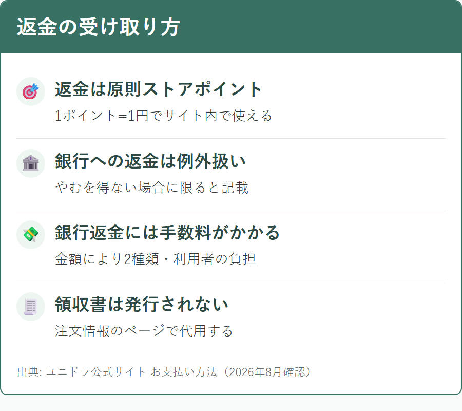 ユニドラで返金が発生したときの受け取り方と手数料の扱い