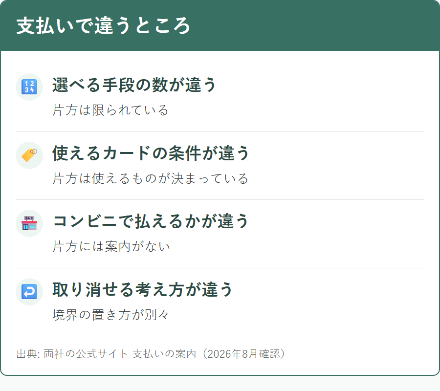 ユニドラとオオサカ堂で支払い方法がどう違うか