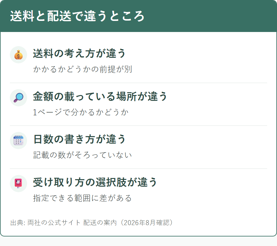 ユニドラとオオサカ堂で送料と配送の条件がどう違うか